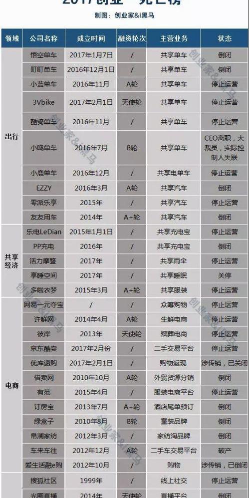 2017创业“死亡榜”，哪些领域死亡率最高？