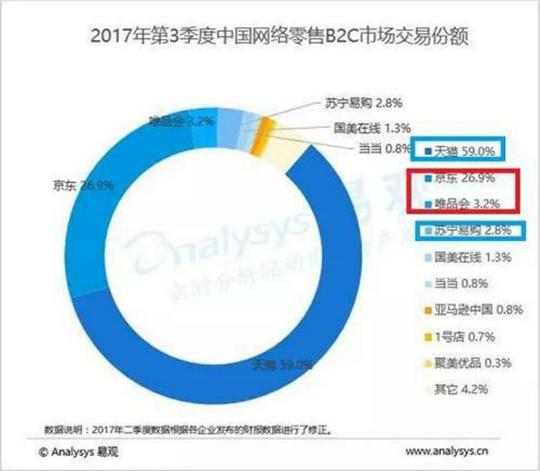 唯品会入局！腾讯助攻京东携8.36亿现金入股：抱团对抗阿里