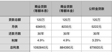 北京公积金怎么直接还贷
