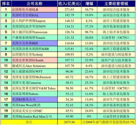 每年盈利6000亿美元：我国石油行业到底有多挣钱？