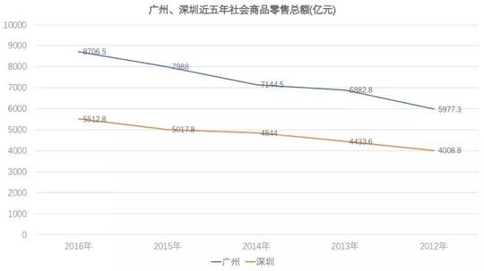 深圳gdp反超广州，它们的差距是这样拉开的