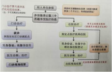 东莞市社保怎么定点