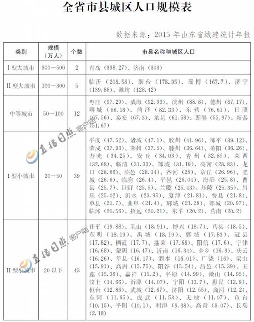 日照有望告别四线，成为大城市！城区人口超百万！（附官方说明）