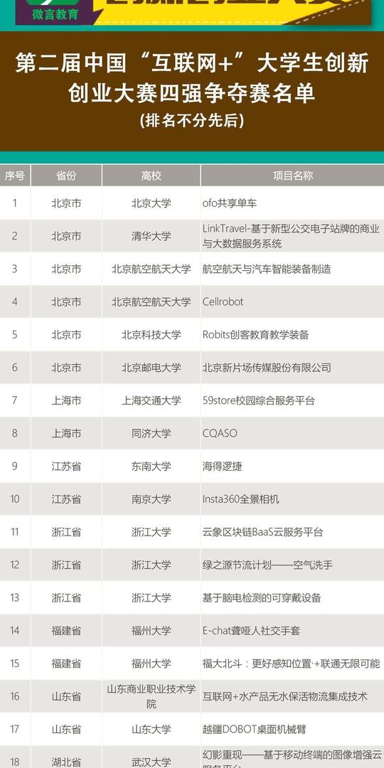 “互联网+”大学生创新创业大赛30强出炉，有你学校的项目吗？