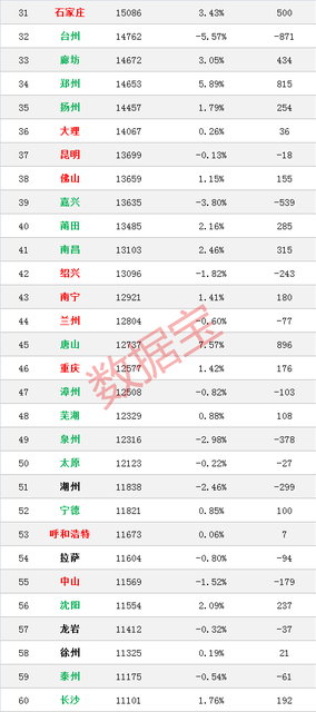 深圳54套几千万元豪宅“秒光”！全国最新房价榜出炉北上广深跌了