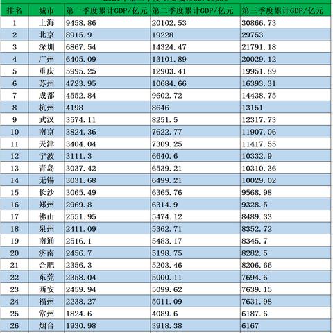 2021国家主要城市排名？