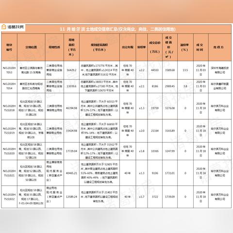哈尔滨房子成交数据图相关长尾关键词有哪些