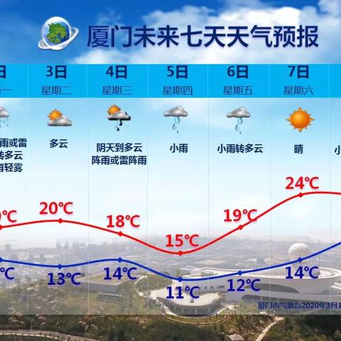 【厦门未来15天天气预报】厦门未来15天气情况查询