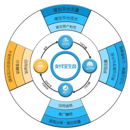 疫情后实体生意下滑？扇贝森林帮您解决一系列难题