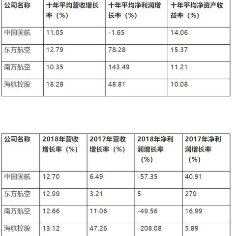 航空股集体反弹 中国国航、南方航空双双涨近6%