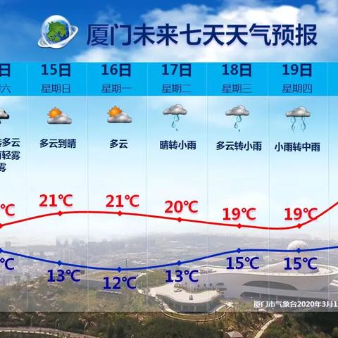 【厦门未来7天天气预报】厦门未来一周天气情况