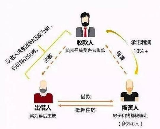 5步骗走老人一套房，诈骗新套路，近4000人上当，损失近5亿！