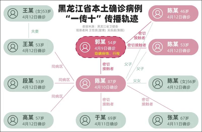 【黑龙江出现一传十病例
,黑龙江一传十感染】-图1 【黑龙江出现一传十病例
,黑龙江一传十感染】-图1