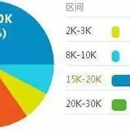 三甲医院一般财务人员待遇多少？