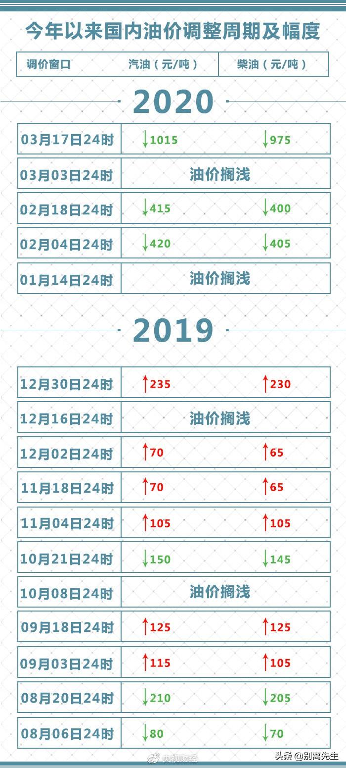 今晚下调油价，加满一箱油能少花2.5元