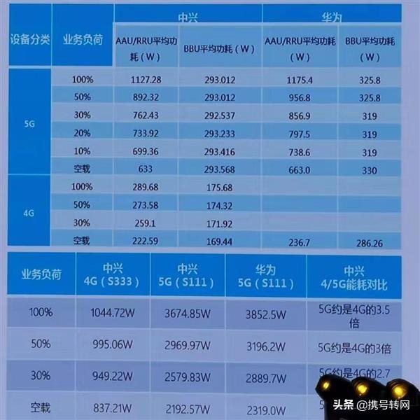iPhone12连5G比4G耗电快是真的吗