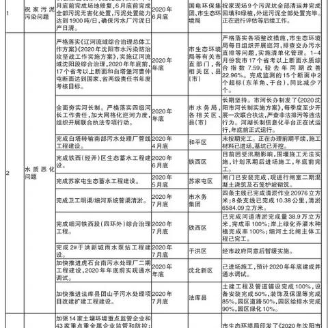 沈阳市哪个园区水质不好