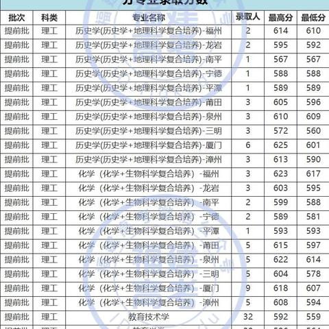 福建师范大学考研初试的相关长尾关键词有哪些