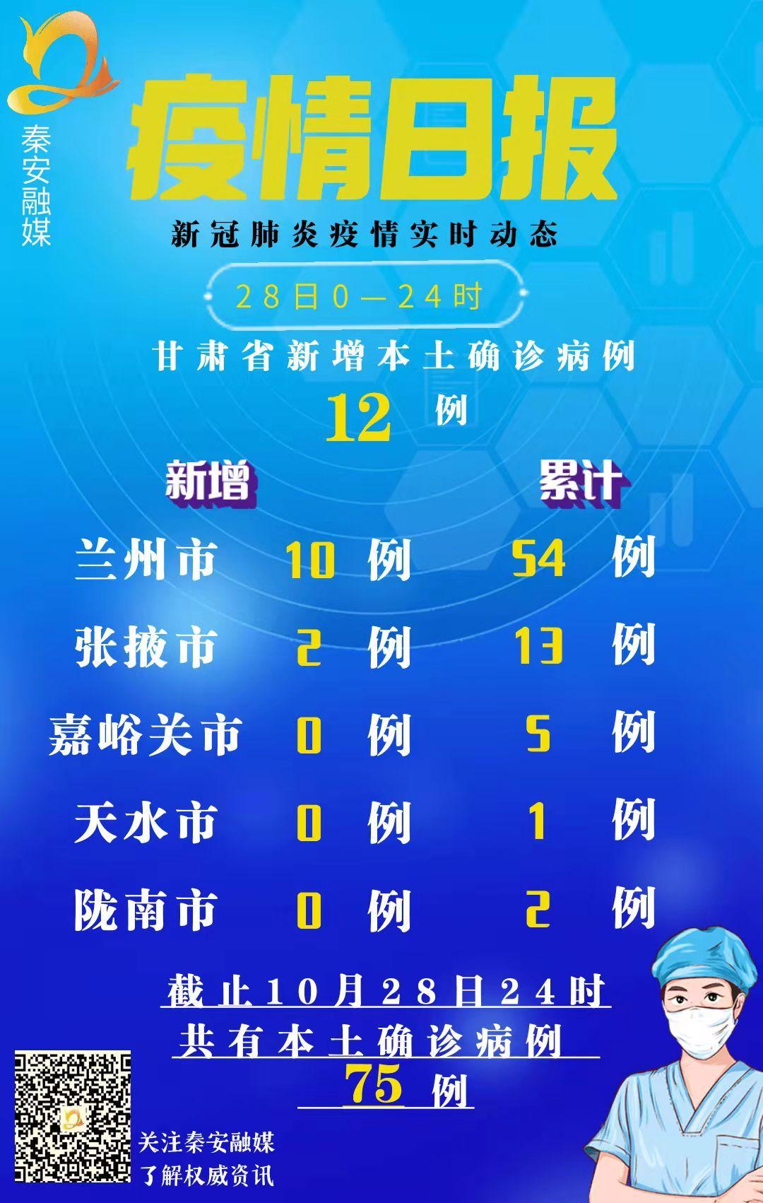 甘肃新增31例本土确诊病例
 （甘肃新增31例本土确诊病例详情）