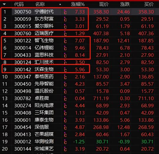 太牛了！华为"造车"引爆a股：千亿巨头涨停潮，创业板猛拉3.5%，外资狂买138亿！5000亿巨头冲击涨停