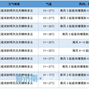 2025.12.15济南今日气温变化情况