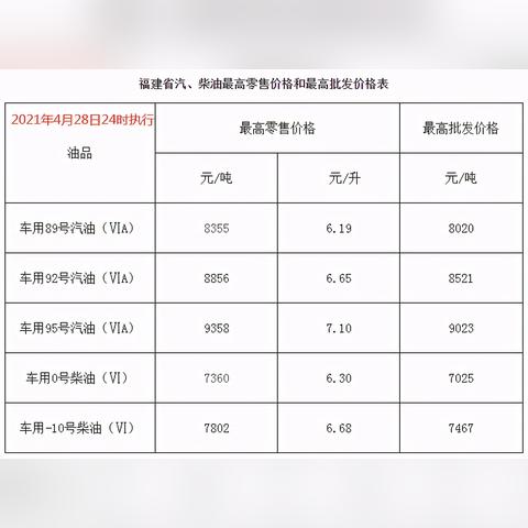 【福建今日油价】2025年3月21日福建油价是多少