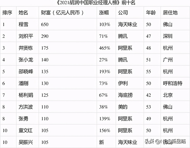 2021胡润全球富豪榜榜单前十名