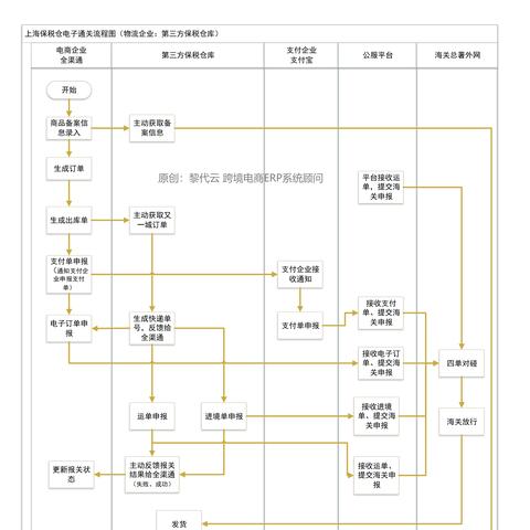 跨境数据处理流程图的相关长尾关键词是那些