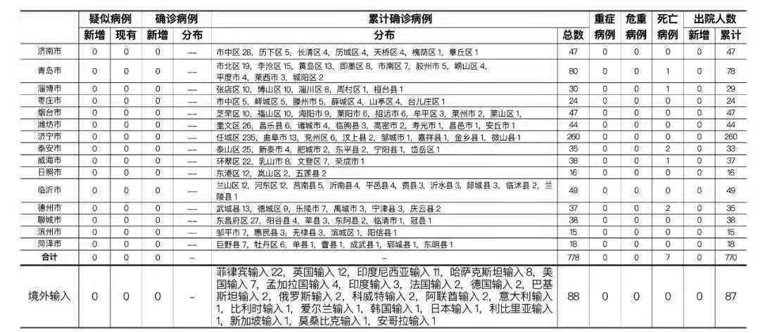 31省区市新增11例境外输入
 /31省区市新增10例境外输入