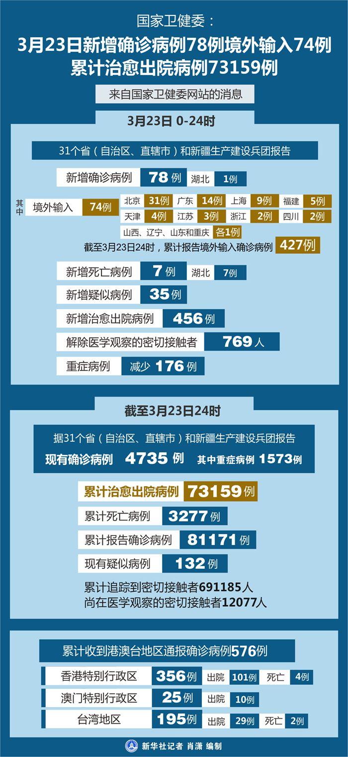 31省区市新增确诊24例均为境外输入
,31省区市新增确诊22例均为境外输入-图1 31省区市新增确诊24例均为境外输入
,31省区市新增确诊22例均为境外输入-图1