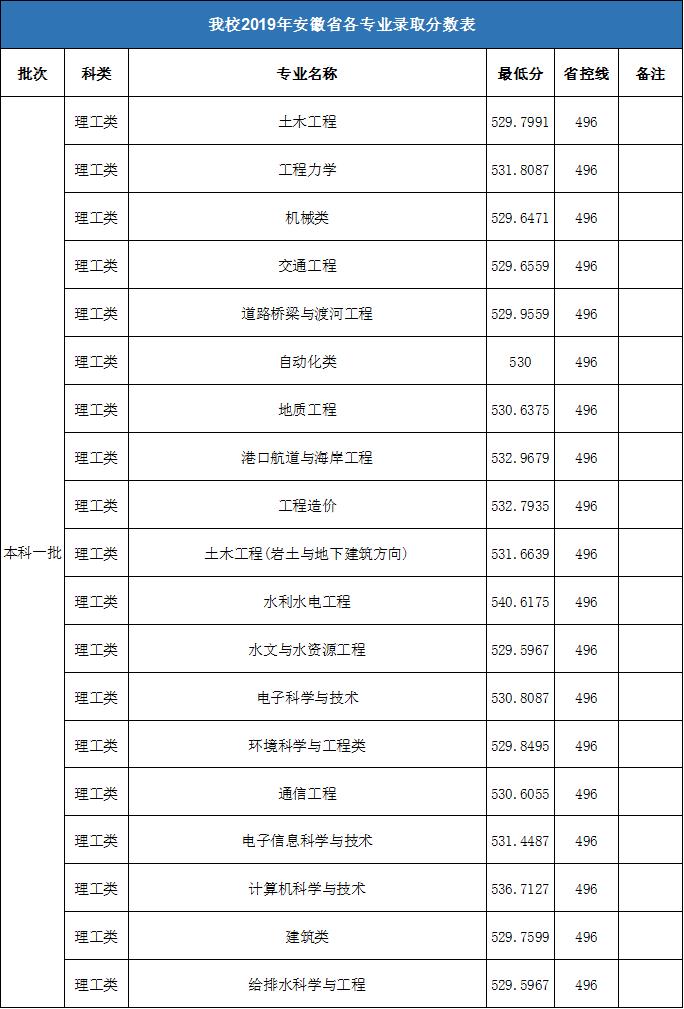 华北水利水电大学分数线(华北水利水电大学生源就业名气都不错啊)