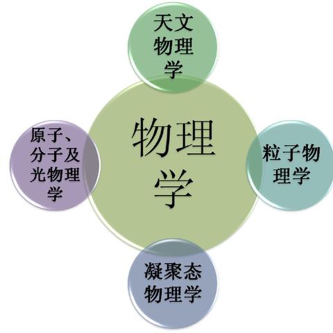 大连市九年级物理学什么
