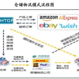 跨境电商多少天到货