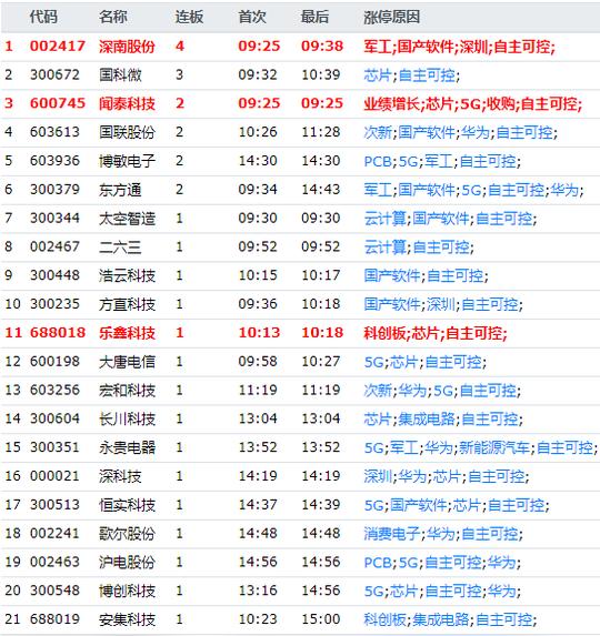 7亿！大佬买爆这些股；它将成科技“茅台”，涪陵一股秒杀章建平