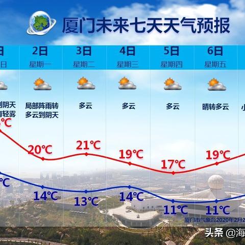 2025.11.17厦门今日气温变化情况