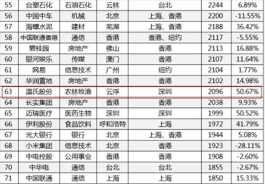 七户农户集资创业，从8000元到市值千亿养猪第一股的财富盛宴