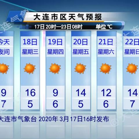 大连11月份的气温的长尾关键词有什么