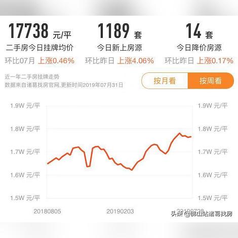 佛山市明边二手房价格最新的长尾关键词有什么