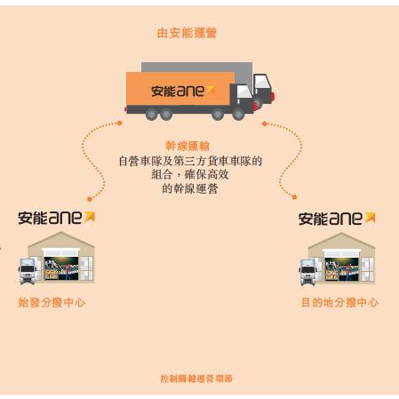 长沙安能物流分拨中心相关长尾关键词有哪些