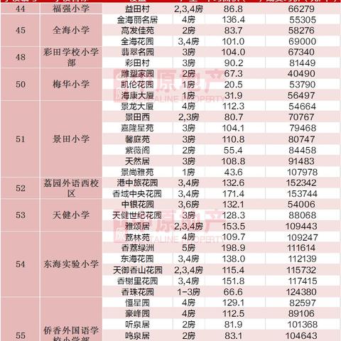 深圳哪个区的公立小学比较容易读？