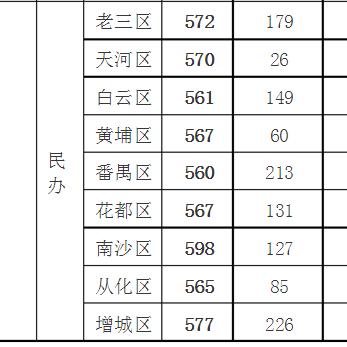 广州市有多少所普通高中