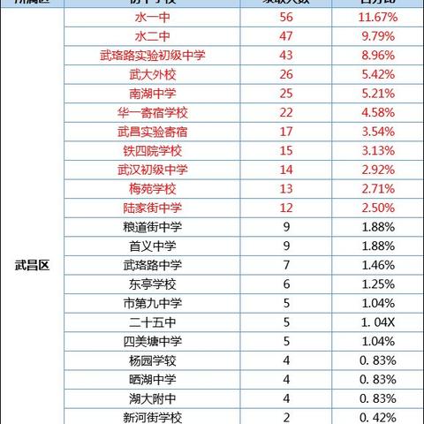 武昌初中排名？