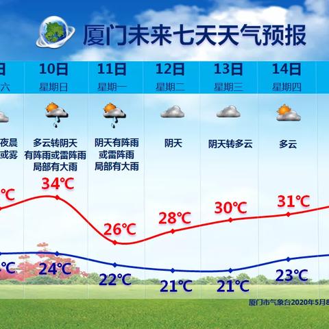 重庆厦门天气预报15天的长尾关键词有哪些