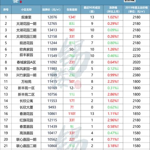 无锡市哪个小区房源好点