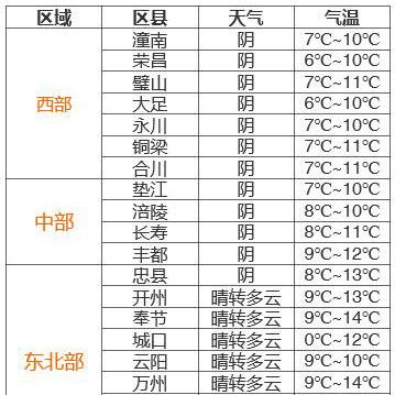 重庆三天的天气预报的长尾关键词有哪些