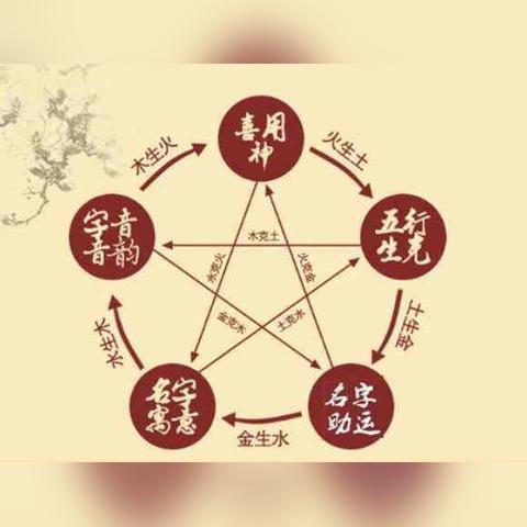 五行八字五格命理取名(五行五格起名预测)
