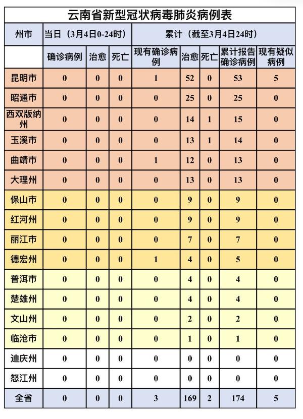 【云南新增15例确诊
 /云南新增15例确诊病例】