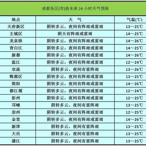 成都天气未来30天的长尾关键词有哪些