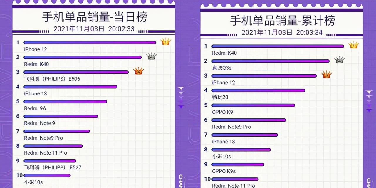 双11手机销量排行榜前十名品牌揭秘