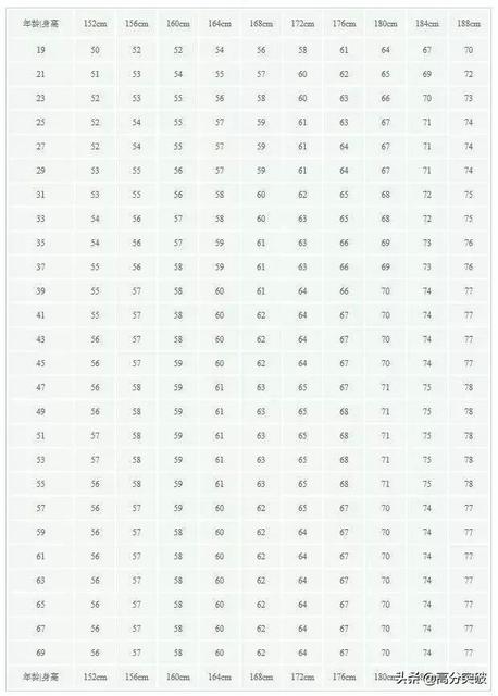 2019儿童身高标准表